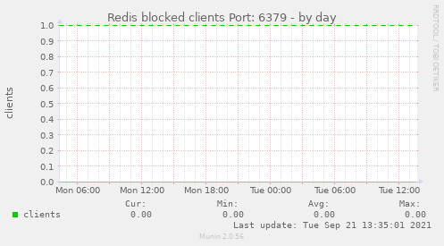 Redis blocked clients Port: 6379