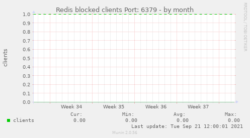 Redis blocked clients Port: 6379