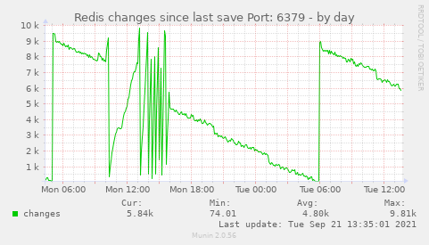 Redis changes since last save Port: 6379