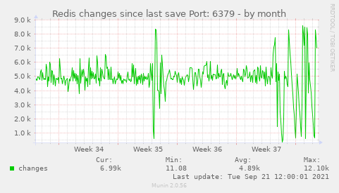 Redis changes since last save Port: 6379