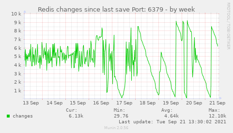 Redis changes since last save Port: 6379