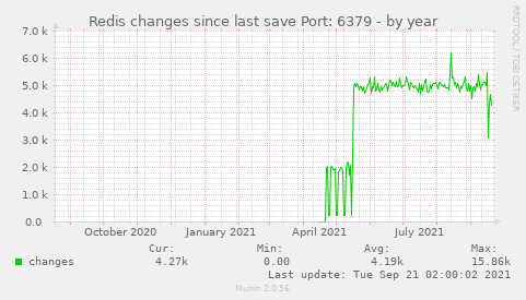 Redis changes since last save Port: 6379