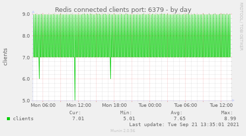 Redis connected clients port: 6379