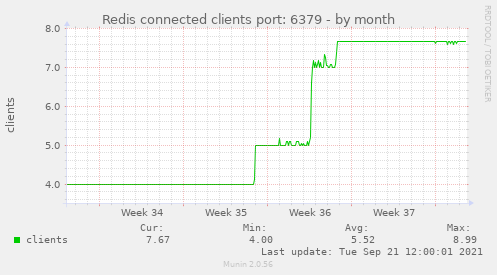 Redis connected clients port: 6379