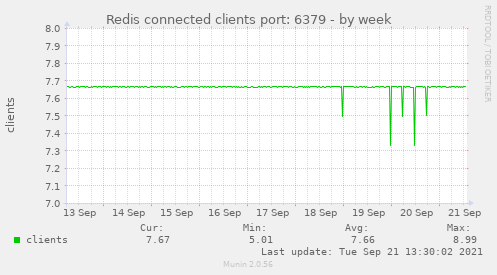 Redis connected clients port: 6379