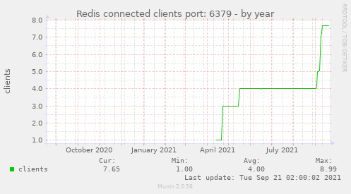 Redis connected clients port: 6379