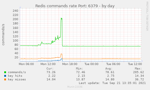 Redis commands rate Port: 6379