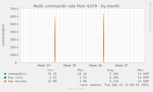 Redis commands rate Port: 6379