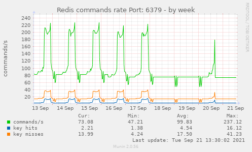 Redis commands rate Port: 6379