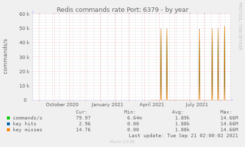 Redis commands rate Port: 6379