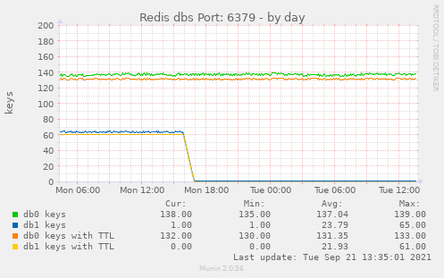 Redis dbs Port: 6379