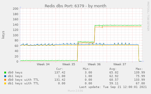 Redis dbs Port: 6379