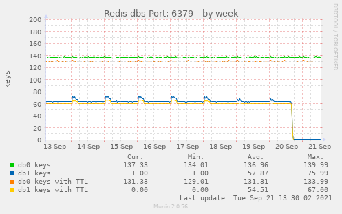 Redis dbs Port: 6379