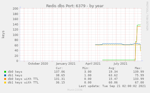 Redis dbs Port: 6379