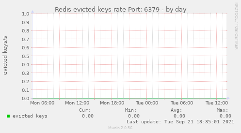 Redis evicted keys rate Port: 6379