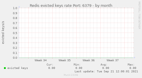 Redis evicted keys rate Port: 6379