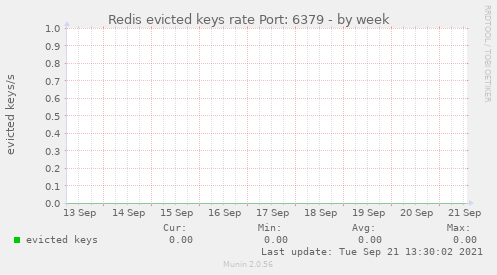 Redis evicted keys rate Port: 6379