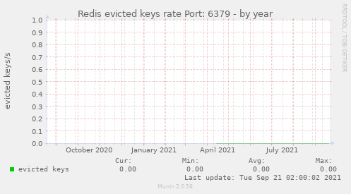 Redis evicted keys rate Port: 6379