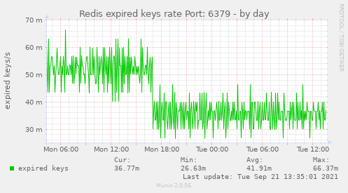Redis expired keys rate Port: 6379
