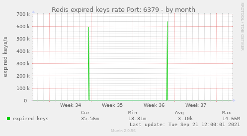 Redis expired keys rate Port: 6379