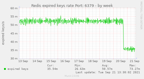 Redis expired keys rate Port: 6379