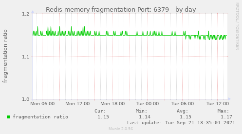 Redis memory fragmentation Port: 6379