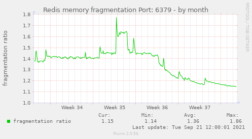 Redis memory fragmentation Port: 6379