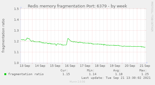 Redis memory fragmentation Port: 6379
