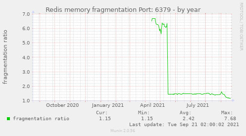 Redis memory fragmentation Port: 6379