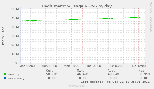 Redis memory usage 6379