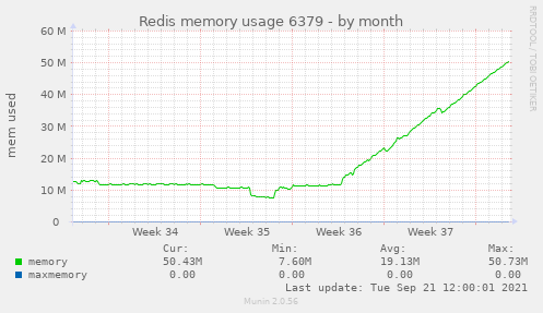 Redis memory usage 6379