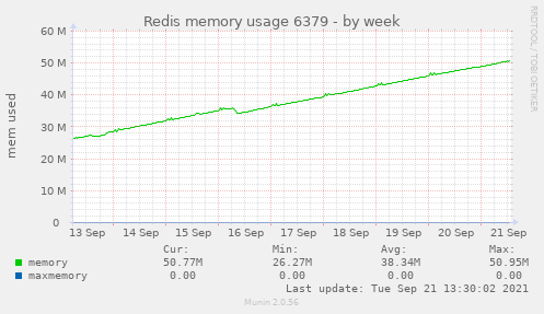 Redis memory usage 6379