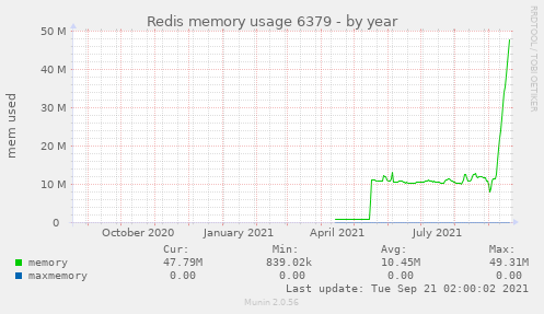 Redis memory usage 6379