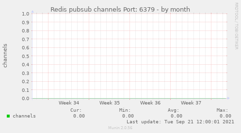 Redis pubsub channels Port: 6379