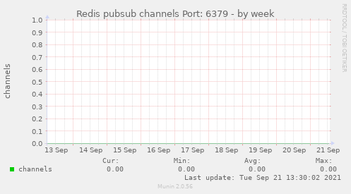 Redis pubsub channels Port: 6379
