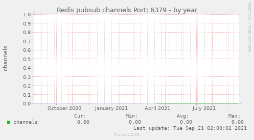 Redis pubsub channels Port: 6379