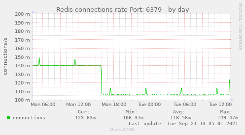 Redis connections rate Port: 6379
