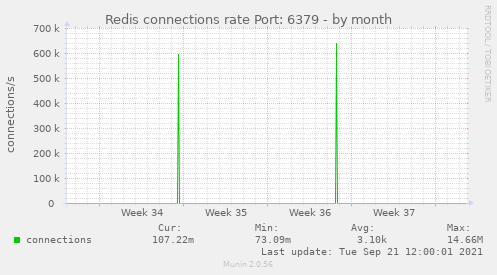 Redis connections rate Port: 6379