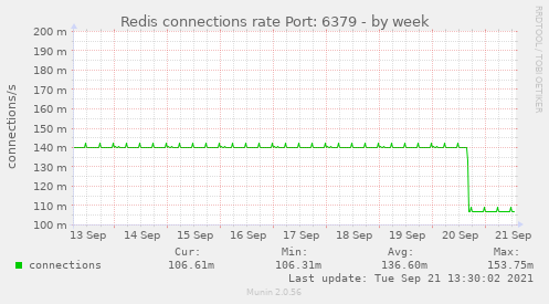 Redis connections rate Port: 6379