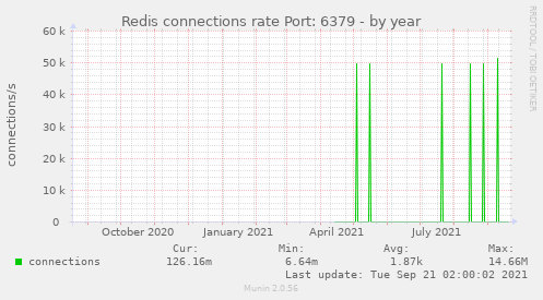 Redis connections rate Port: 6379