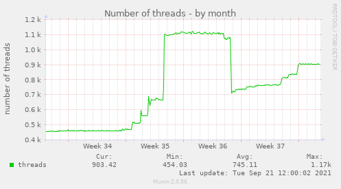 Number of threads