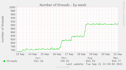Number of threads