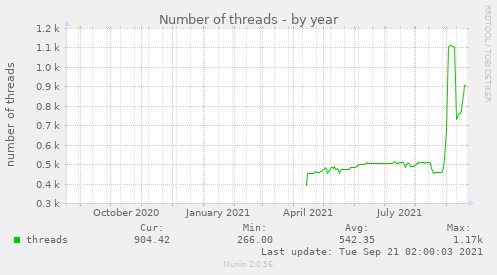 Number of threads